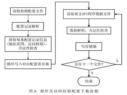 基于芯片仿真器的程序访问权限配置方案