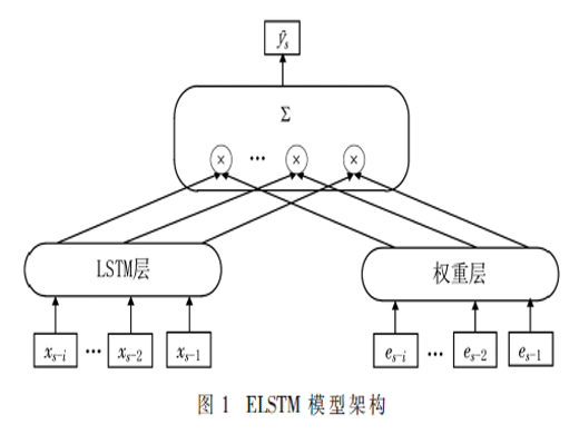 基于改进神经网络的农作物产量预测方法