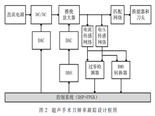 基于阻抗匹配的超声手术刀频率跟踪方法研究