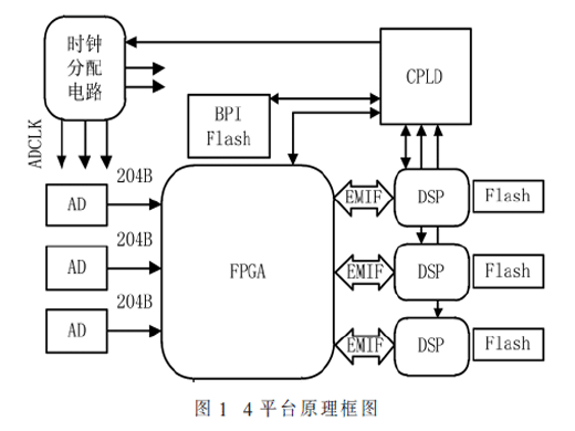 新型多通道通用信号处理平台设计