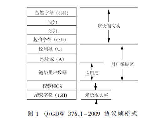 数据压缩在用电信息采集远程通信中的应用