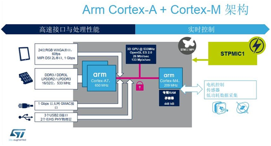 嵌入Cortex-A，ST首款Linux MPU延续STM32的成功里程与承诺