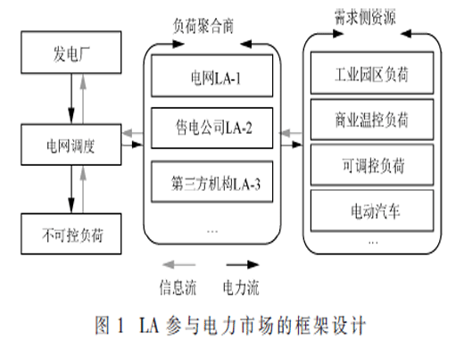负荷聚合商参与电力市场的框架设计
