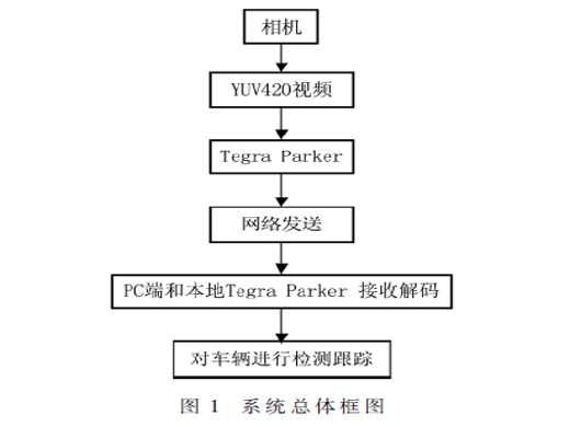 嵌入式平台下的车辆跟踪系统设计