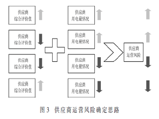 供应商产能及运营风险模型研究