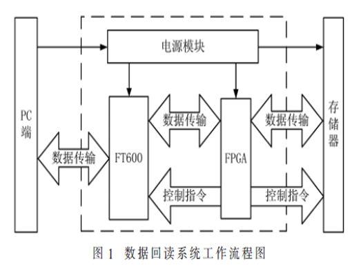智能弹药飞参数据高速回读系统关键技术研究