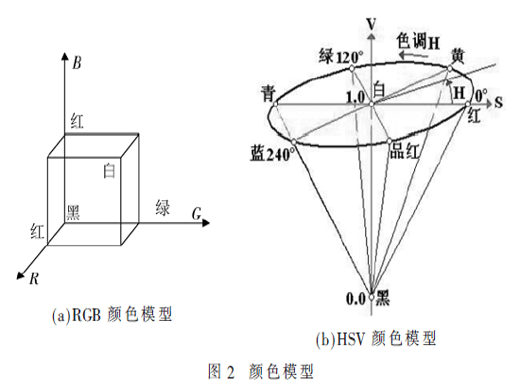 基于树莓派的元器件检测系统设计