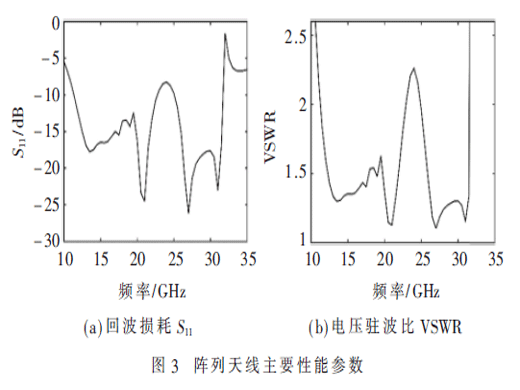 基于轨道角动量的双频阵列天线的设计与分析