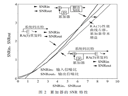 一种改进的ART码译码性能分析