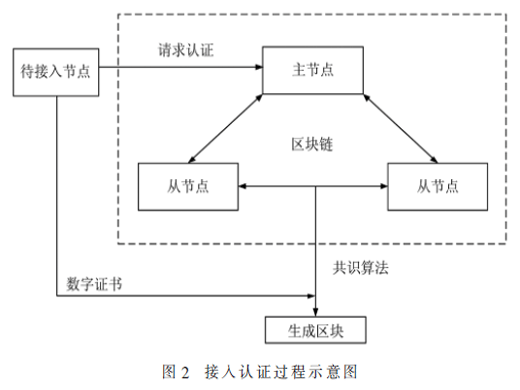 基于区块链的电力物联网接入认证技术研究