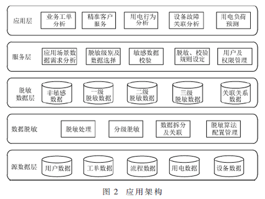 电力大数据应用建设中的重要数据保护