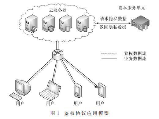 面向云计算服务的鉴权协议研究