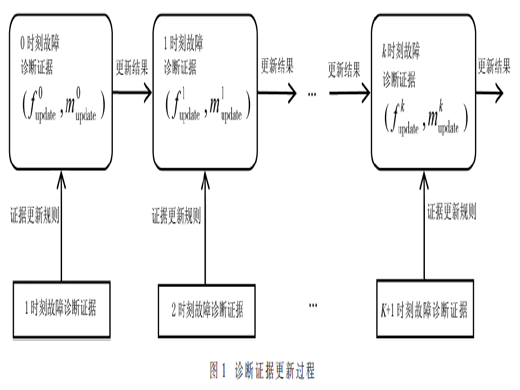 基于改进的证据更新工业过程故障诊断研究