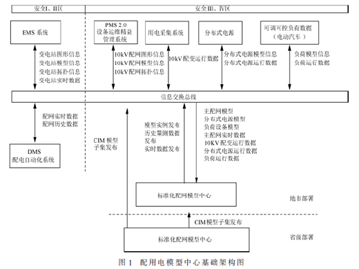 配网模型中心基础架构及应用研究