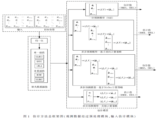 基于缺失观测值的锂电池剩余寿命估计方法研究