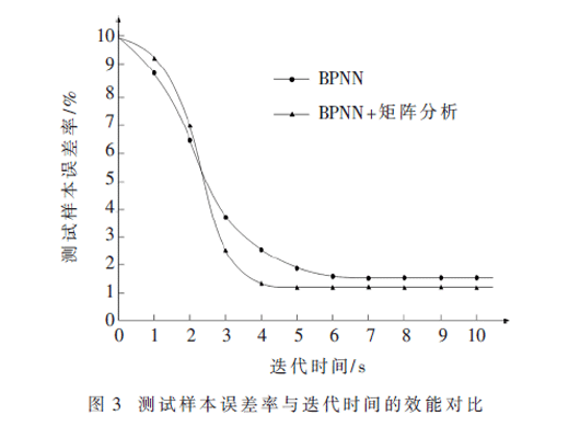 基于改进型神经网络的变电站监控信息点表优化分析