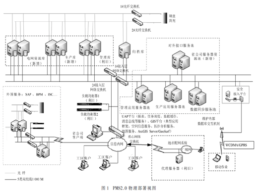 PMS2.0系统健康度模型及对策分析