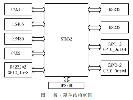 基于STM32的多源数据采集板卡设计