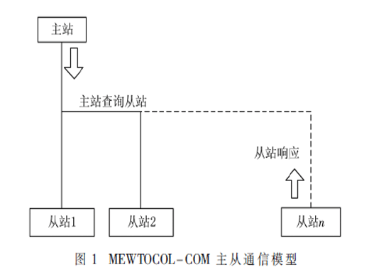基于FPGA的MEWTOCOL-COM 与MODBUS RTU协议快速转换的设计与实现