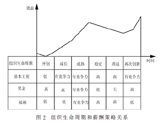 薪酬管理系统中的员工价值计量模型设计