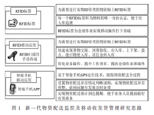 基于电网实物资产统一ID编码技术的新一代物资配送及移动收发货应用研究