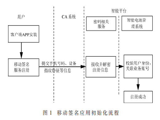 移动签名技术在智能电池管理中的应用