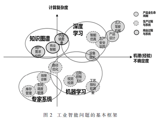 工业智能发展关键问题研究