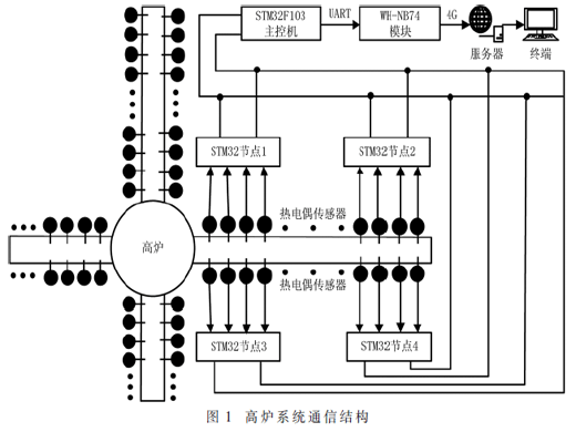 一种NB-IoT冶金节点温度采集与远程监测系统的设计