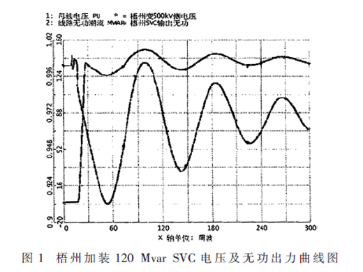 改善特高压直流输电系统 电压动态恢复特性的SVC仿真研究