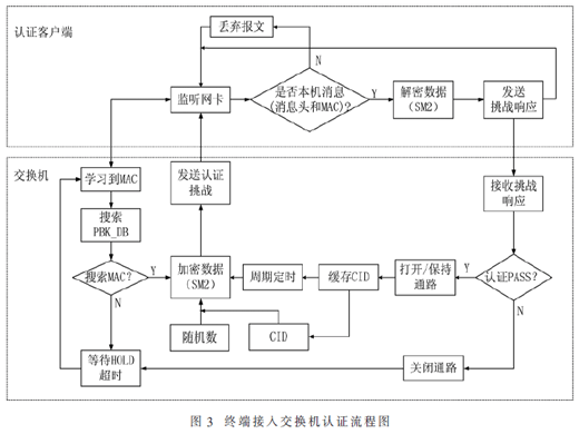 基于非对称算法的工控核心区内嵌认证技术