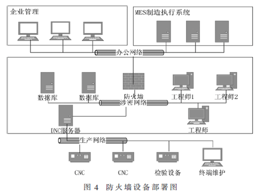 智能工厂信息安全防护方案