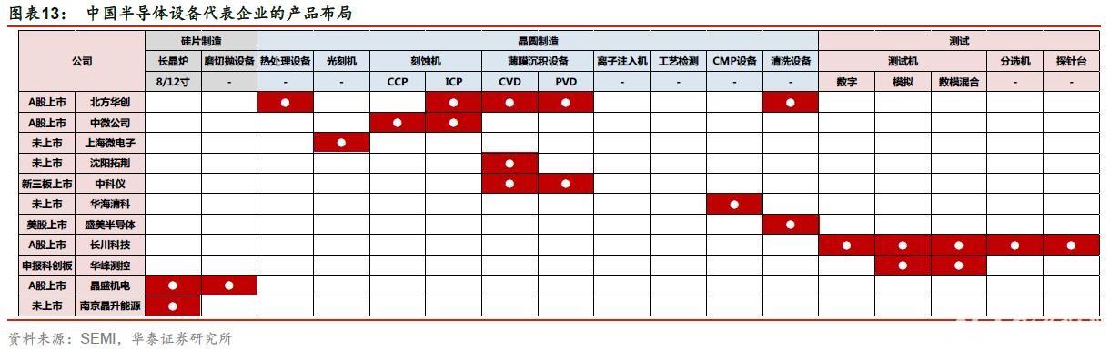 国产半导体设备逐渐呈现谱系化发展