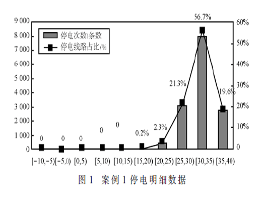 探索开展基于外部数据的智能配电网业务在线监测场景应用与分析