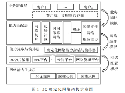 基于5G确定化网络的行业应用研究