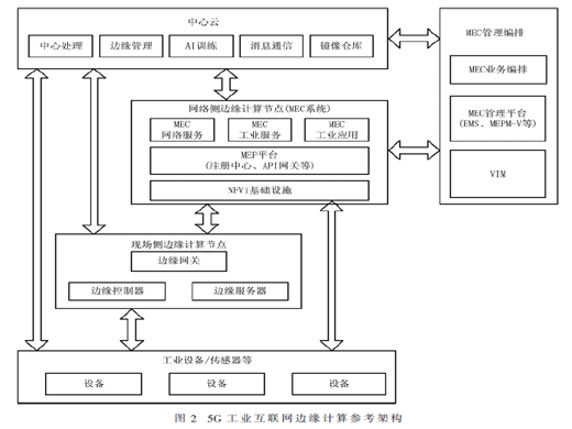 5G工业互联网的边缘计算技术架构与应用