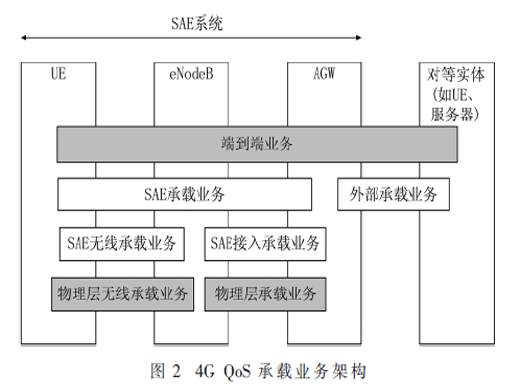 基于QoS流的5G定制化网络实现与应用