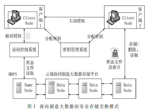 面向制造大数据的安全存储交换技术