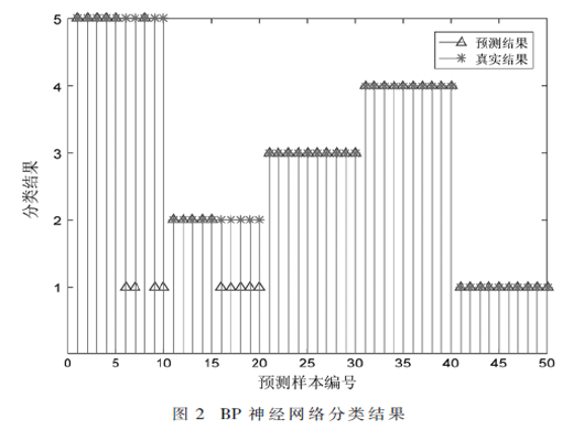 PSO优化BP神经网络齿轮箱故障诊断