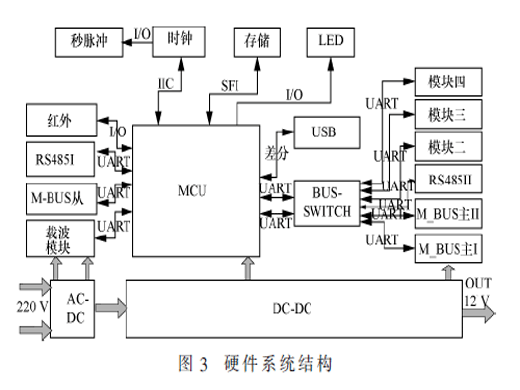 基于LoRa技术的四表合一系统设计与应用