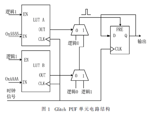 基于MLP算法的Glitch PUF机器学习攻击