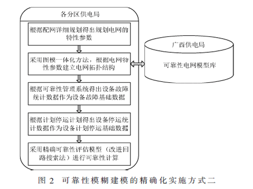 配电网可靠性模糊建模的精确化方法研究