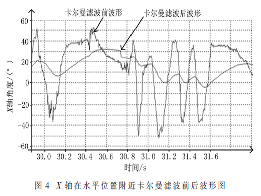 四旋翼飞行器物理数学模型及微控制系统设计
