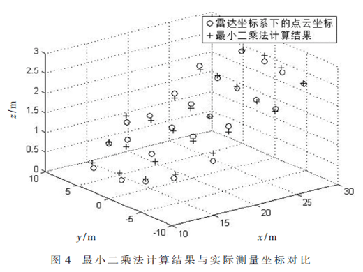 一种基于点云匹配的激光雷达/IMU联合标定方法