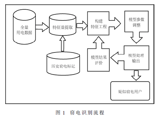基于用电特征的多维度窃电识别技术