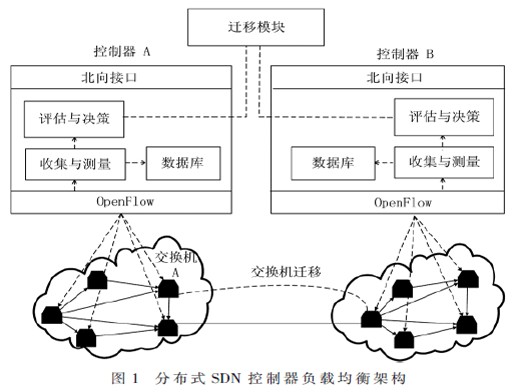 面向SDN负载均衡的交换机自适应迁移策略