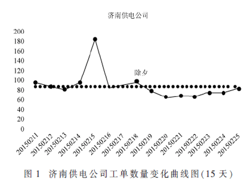 利用具扰动特性的滚动基值法提前预测配网抢修高危区域
