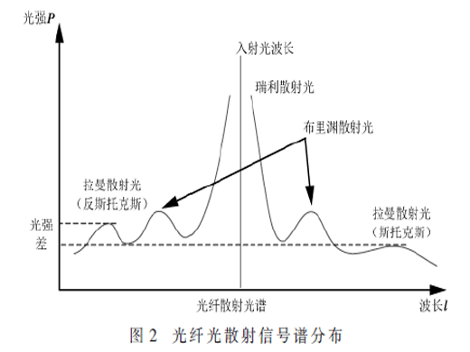 OPLC状态评估及其状态监测技术探索