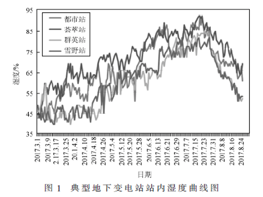 地下变电站运行环境智能调控方案研究