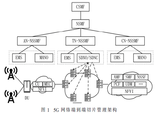 基于能力开放的5G网络切片管理研究