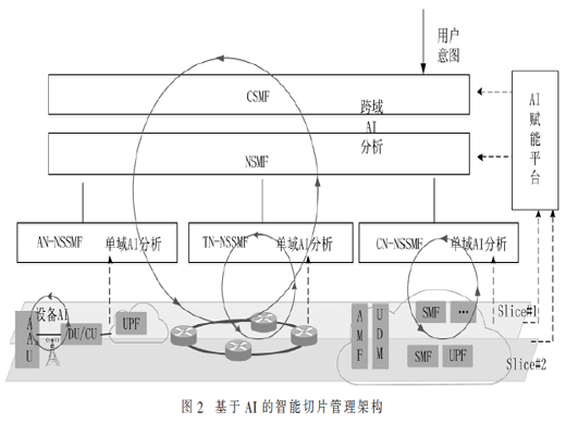 基于AI的5G网络切片管理技术研究